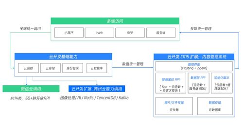 60 分钟,现场开发交付小程序 web